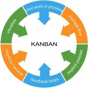 Kanban Word Circle Concept