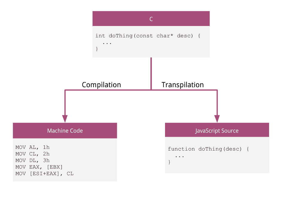 Compilation vs. Transpilation