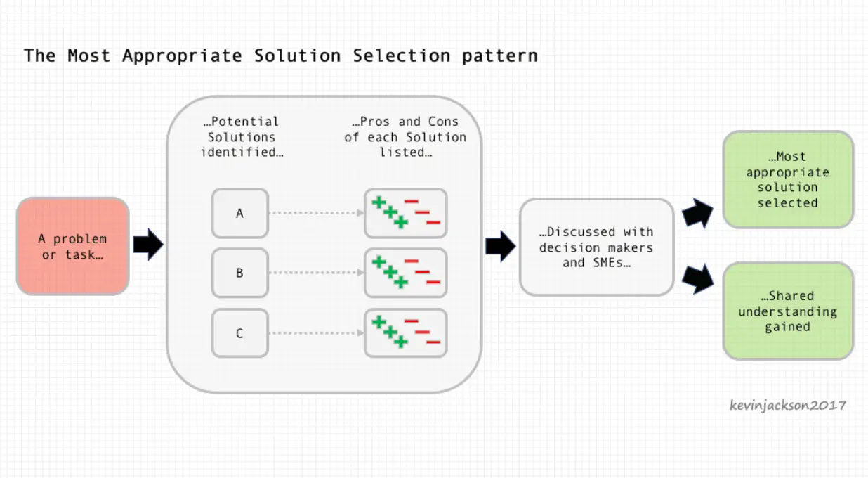 solution selection pattern
