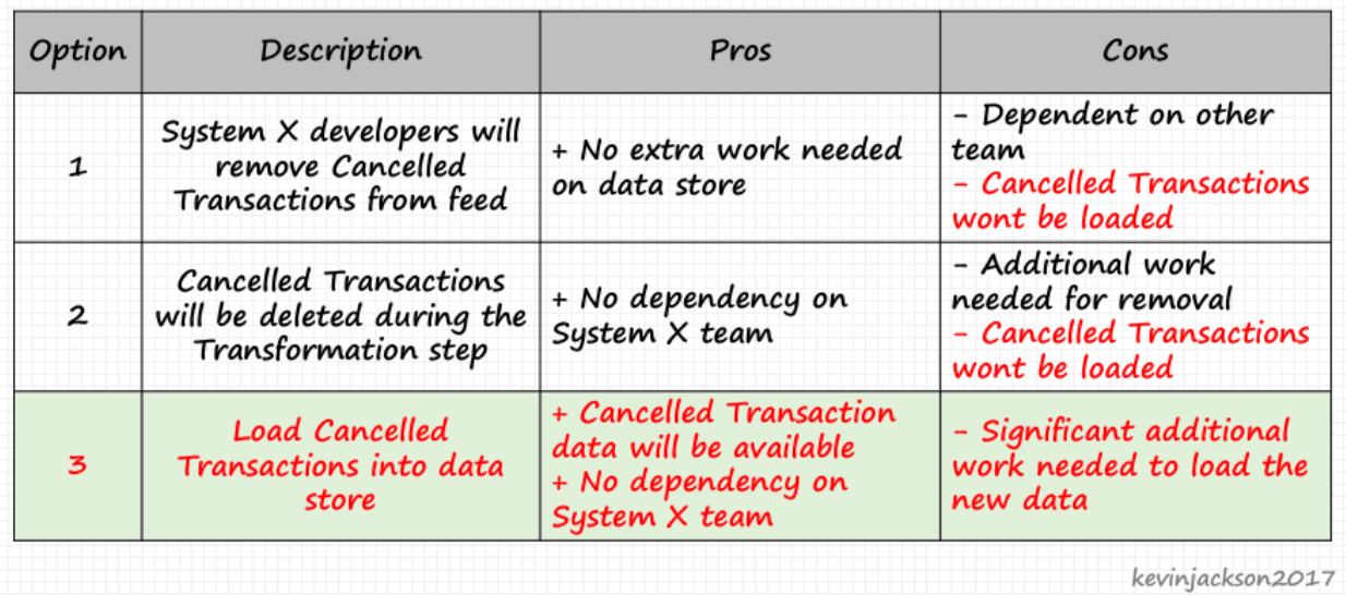 solution selection pattern