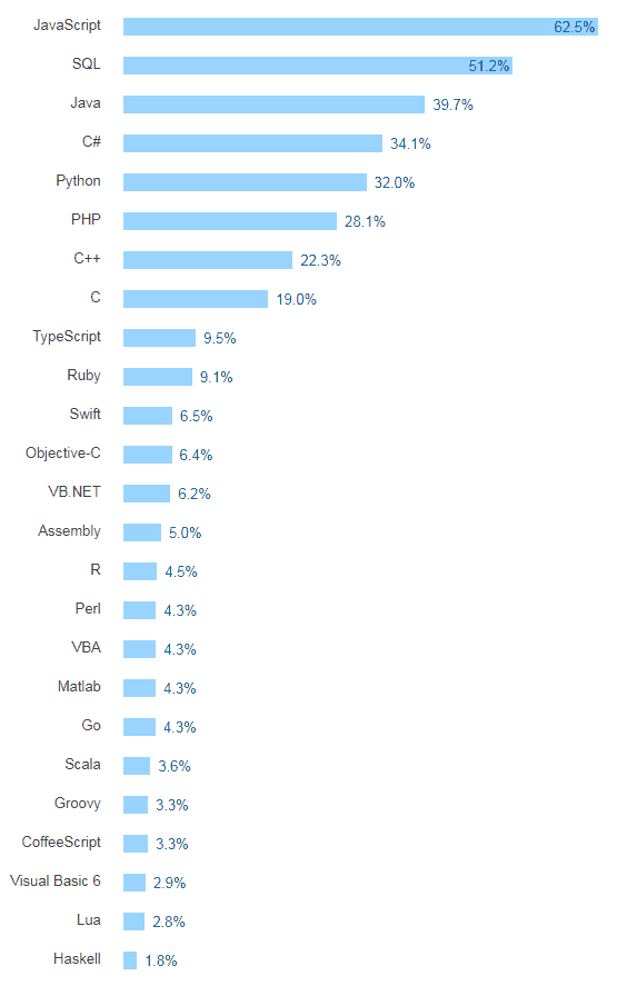 Image of top programming languages to learn in 2018 stackoverflow survey