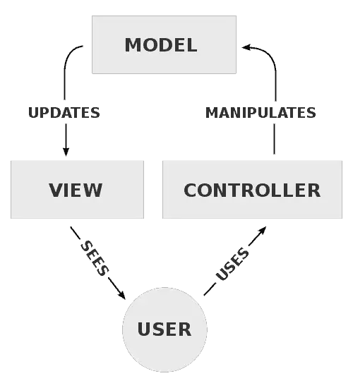 model-view-controller pattern structure blogging for programmers