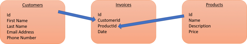 relational model