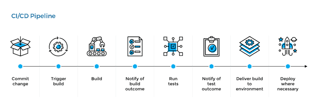 CI/CD program