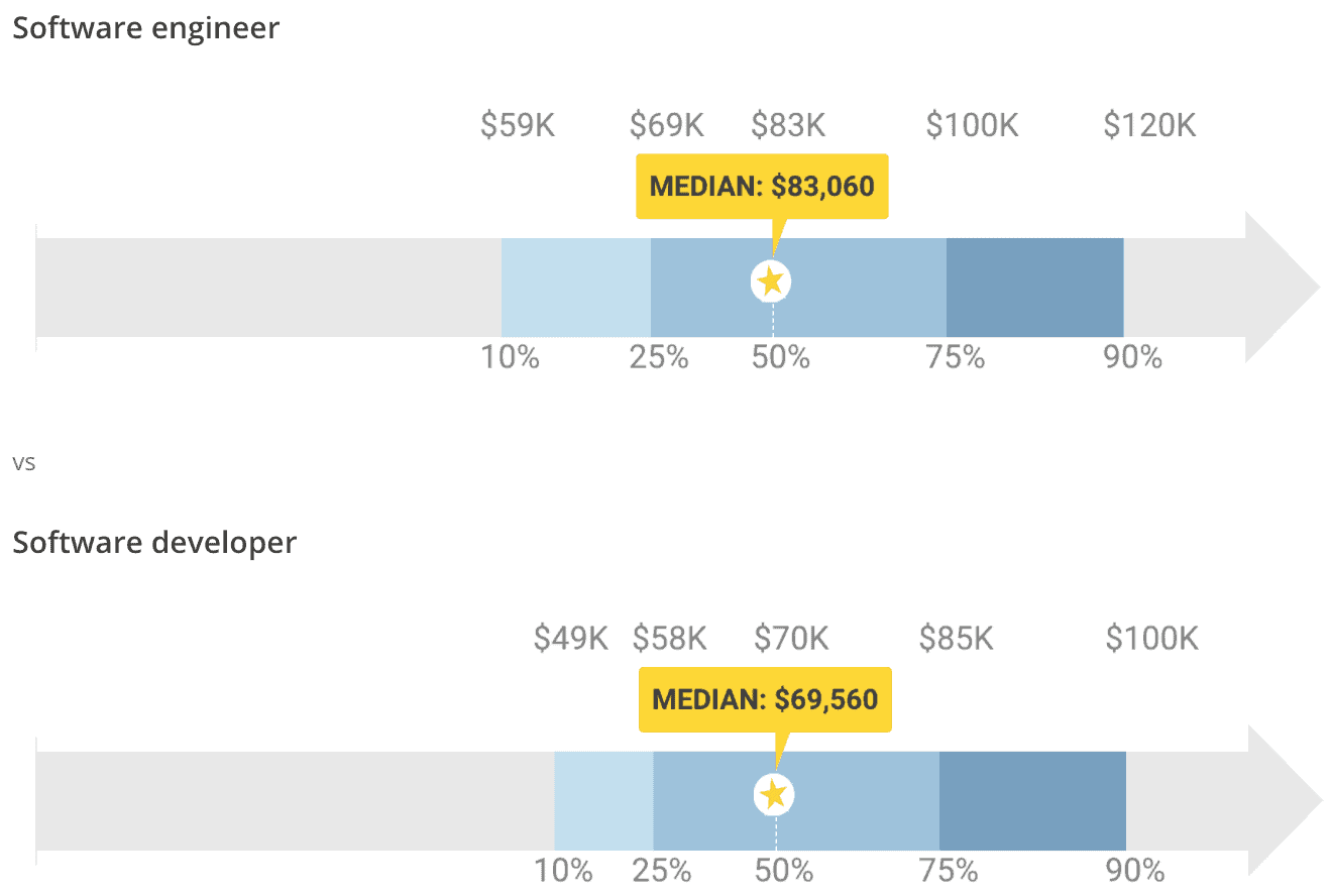 software engineer vs software developer