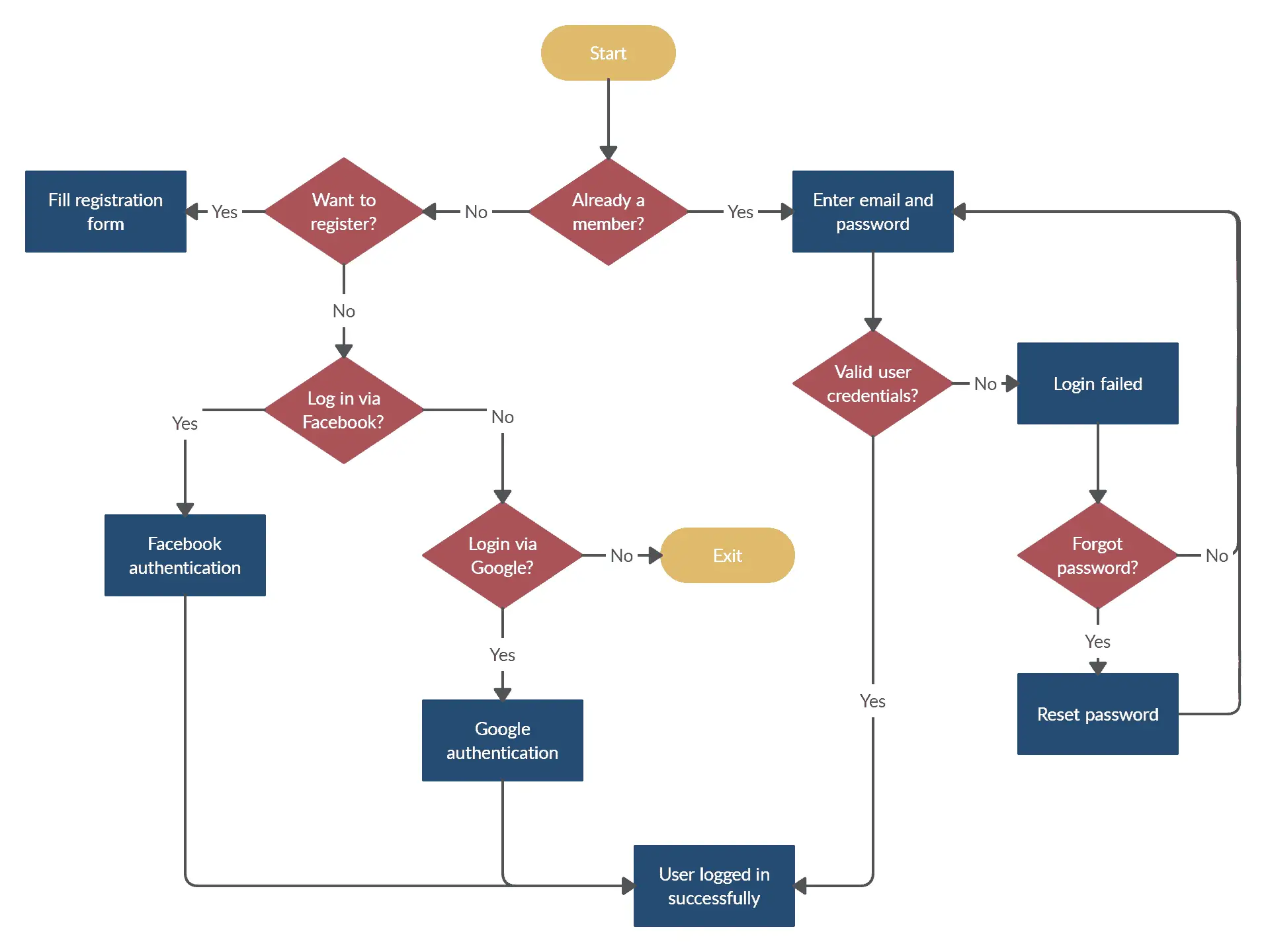 flowcharts for programmers