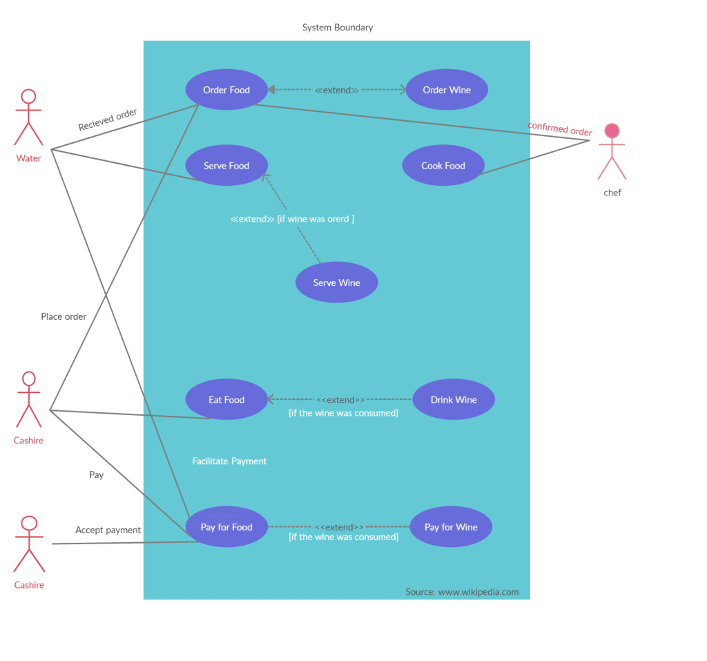 unified modeling language