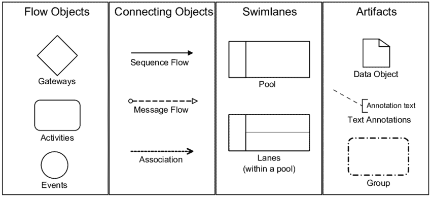 business process modeling notation