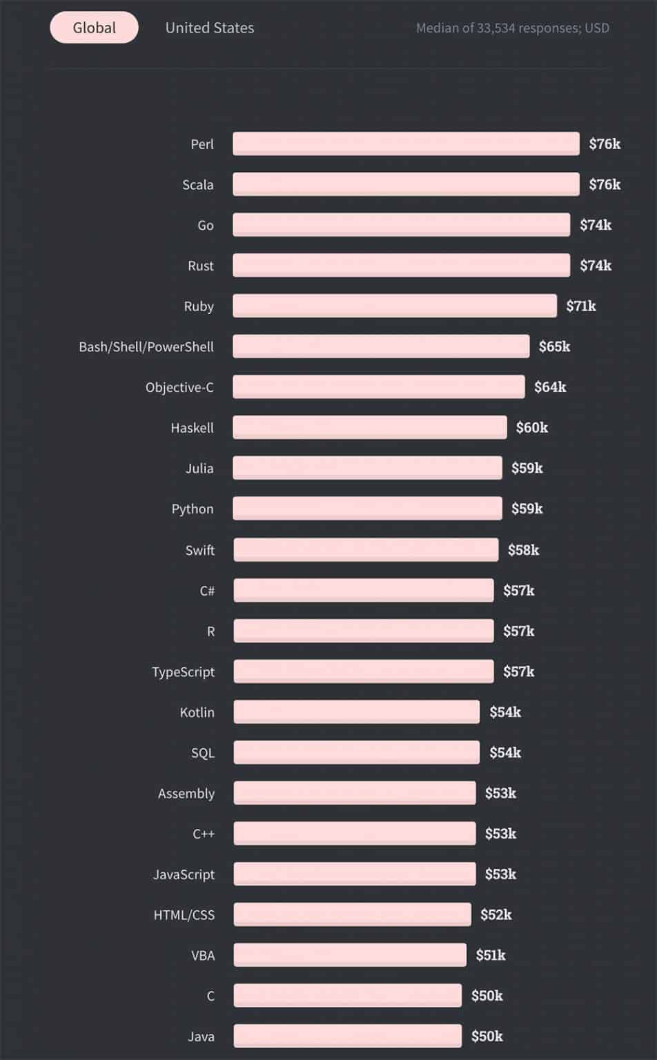 10 Top HighestPaid Software Engineer Jobs in 2021 Simple Programmer