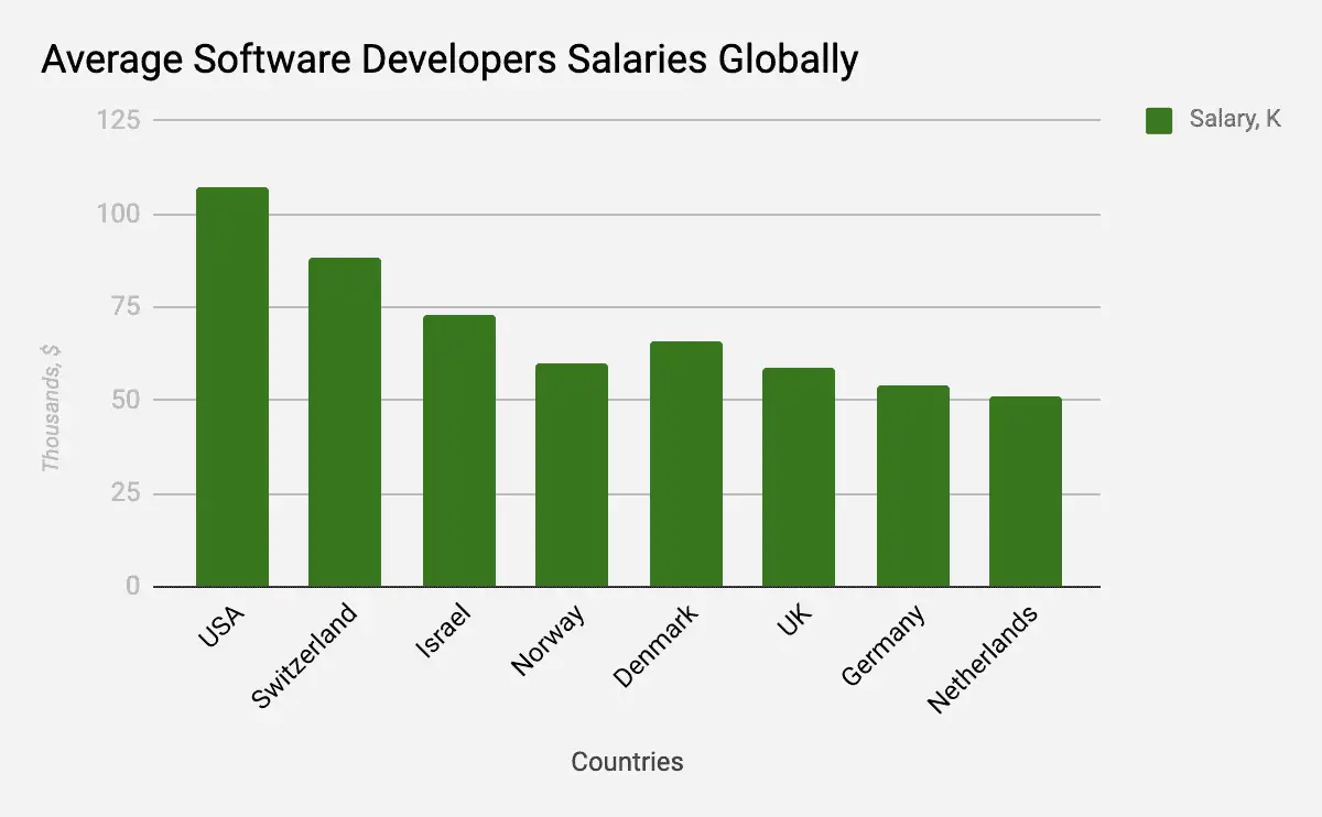 highest paid software engineer jobs