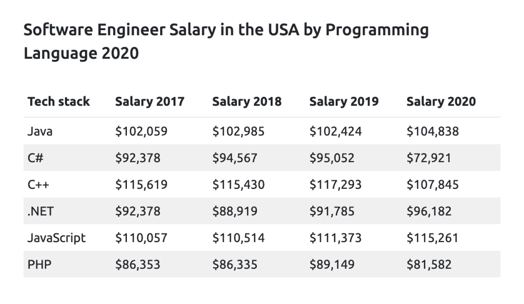 10 Top HighestPaid Software Engineer Jobs in 2021 Simple Programmer