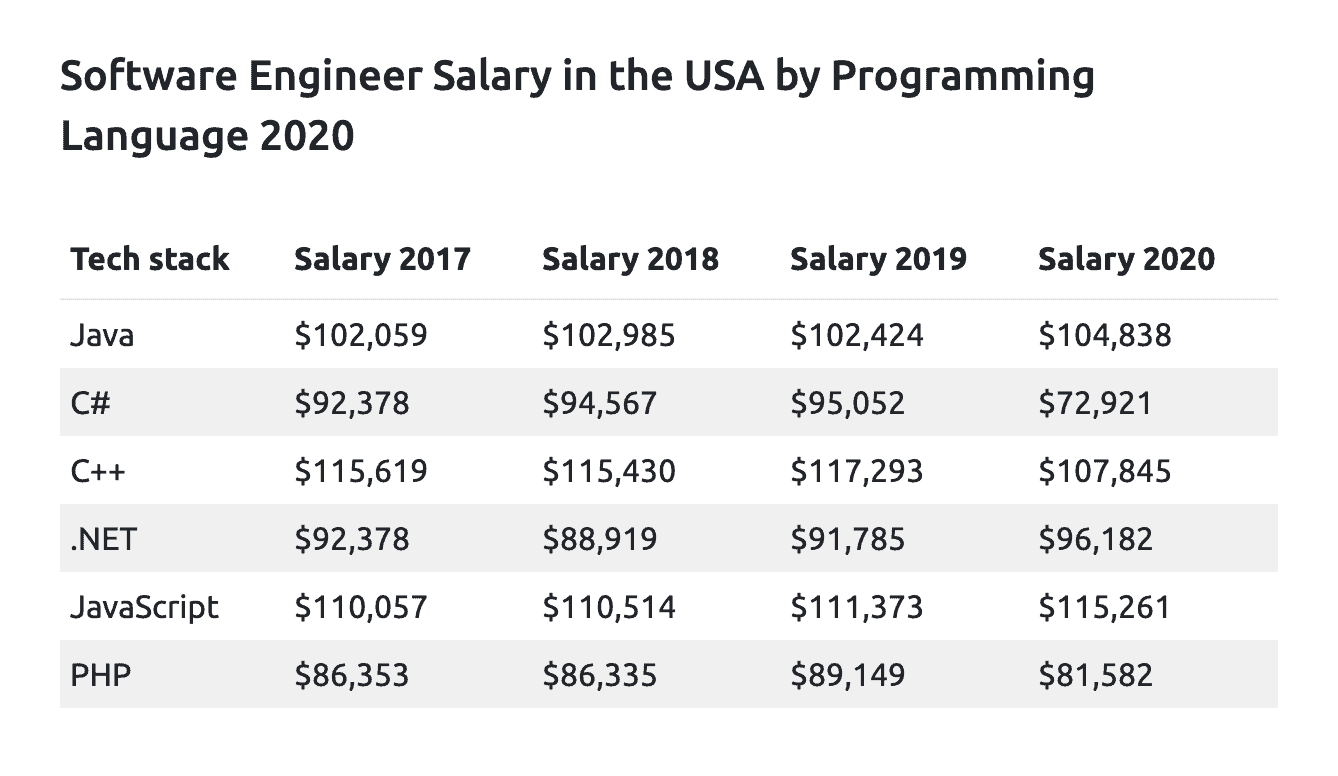 10 Top Highest Paid Software Engineer Jobs In 2021 Simple Programmer 