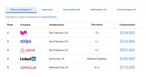 10 Top Highest-Paid Software Engineer Jobs In 2021 - Simple Programmer