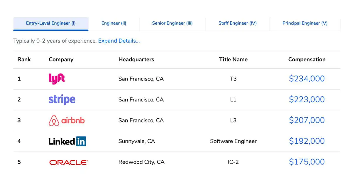 highest paid software engineer jobs
