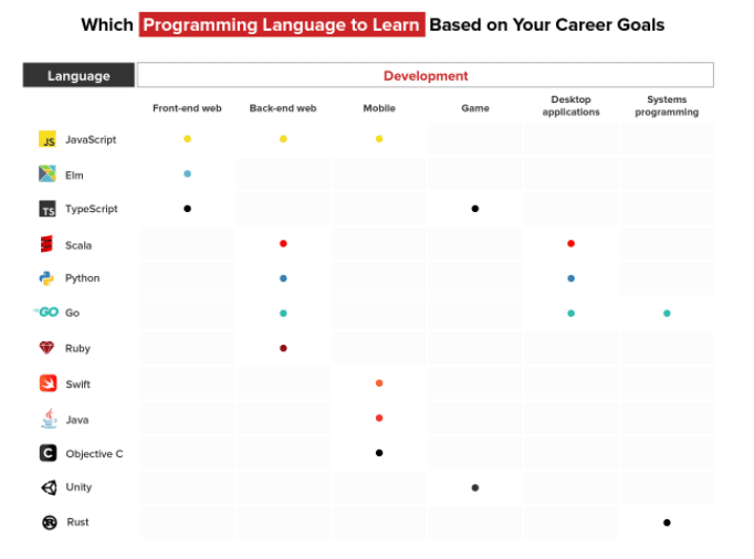 in-demand programming skills