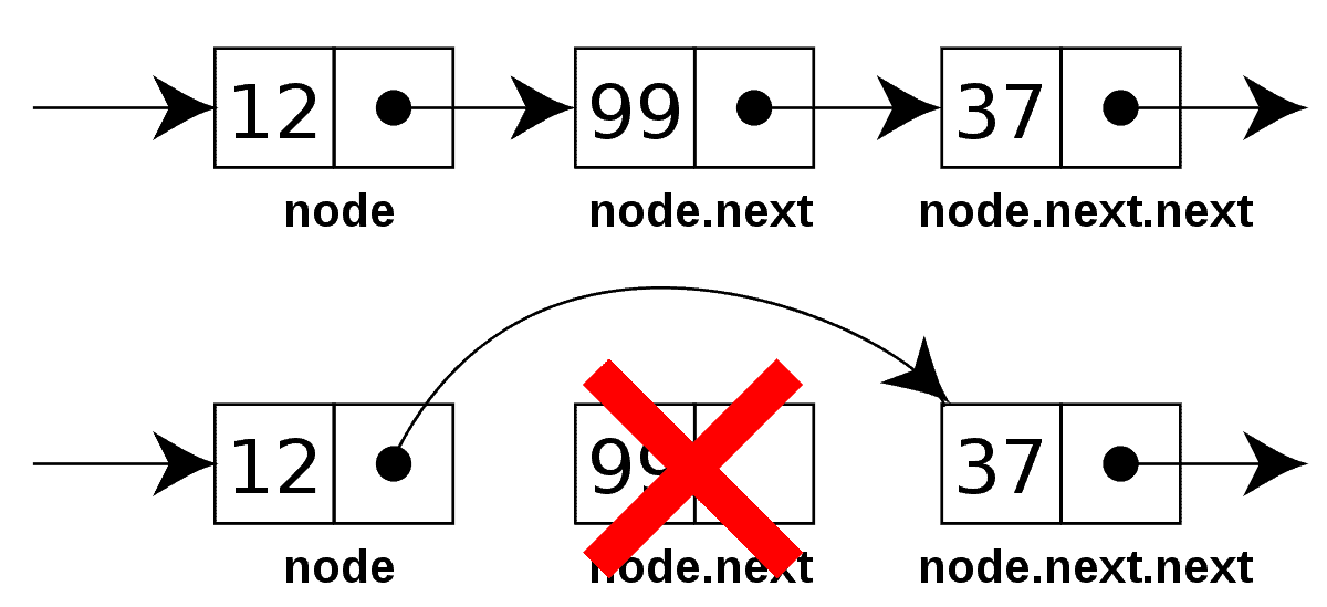 Linked List Data Structure