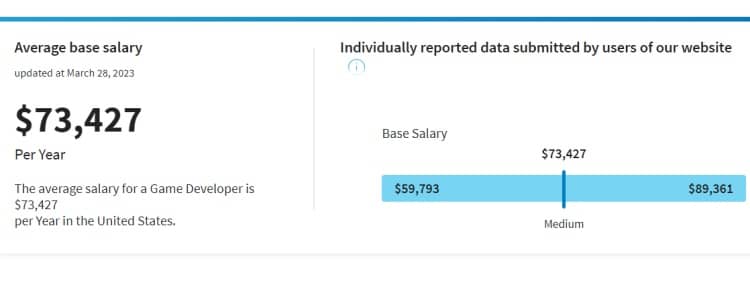 The average salary of Game Developers