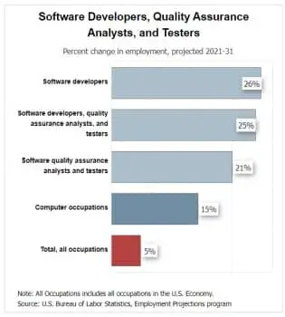 Projected job growth in the Software Development field