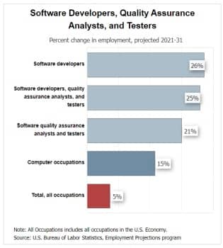 Projected job growth in the Software Development field