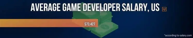 The average game developer salary is 73427